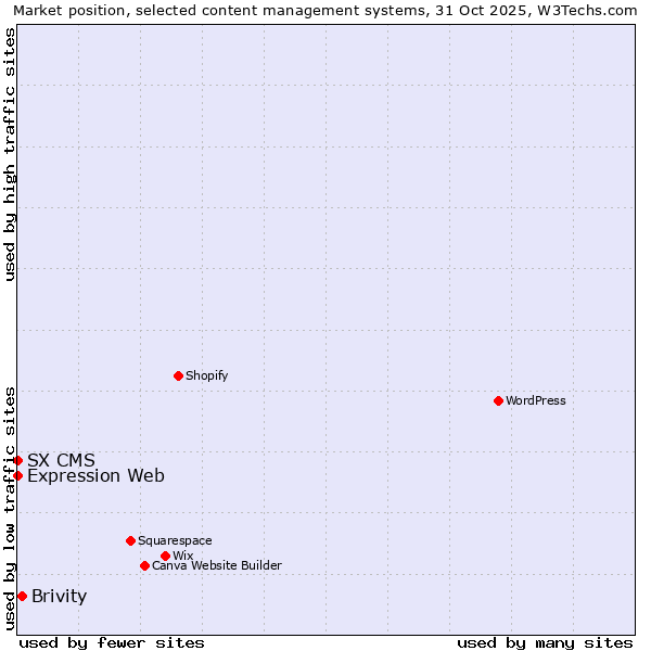 Market position of Brivity vs. Expression Web vs. SX CMS