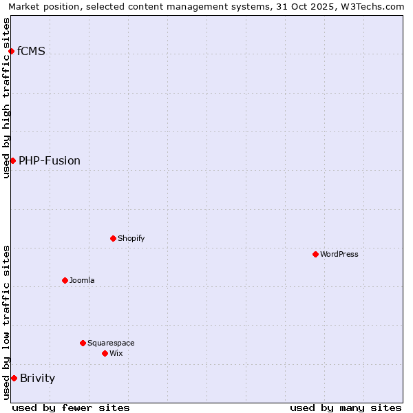 Market position of Brivity vs. PHP-Fusion vs. fCMS