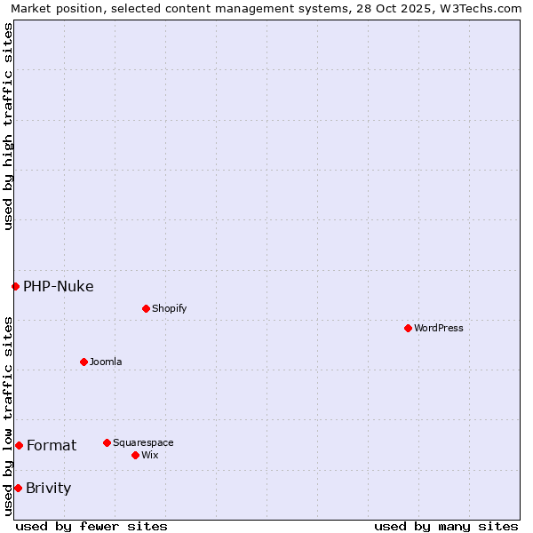 Market position of Format vs. Brivity vs. PHP-Nuke