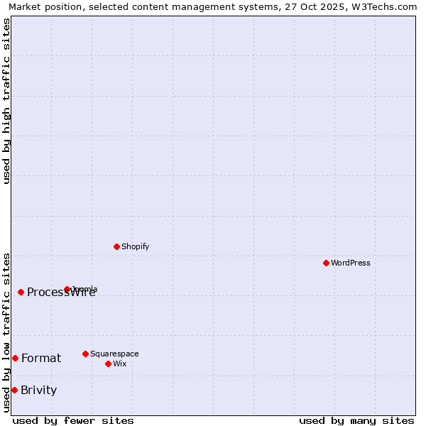 Market position of ProcessWire vs. Format vs. Brivity