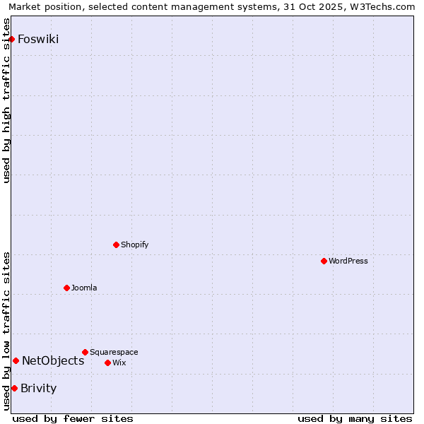 Market position of NetObjects vs. Brivity vs. Foswiki