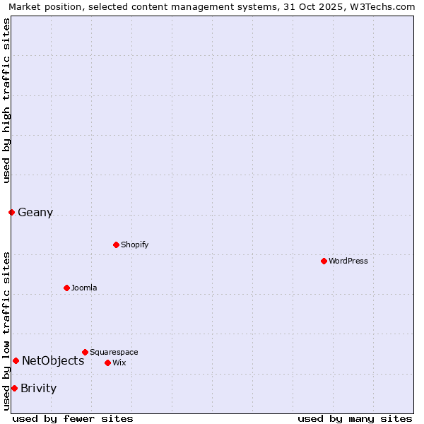Market position of NetObjects vs. Brivity vs. Geany