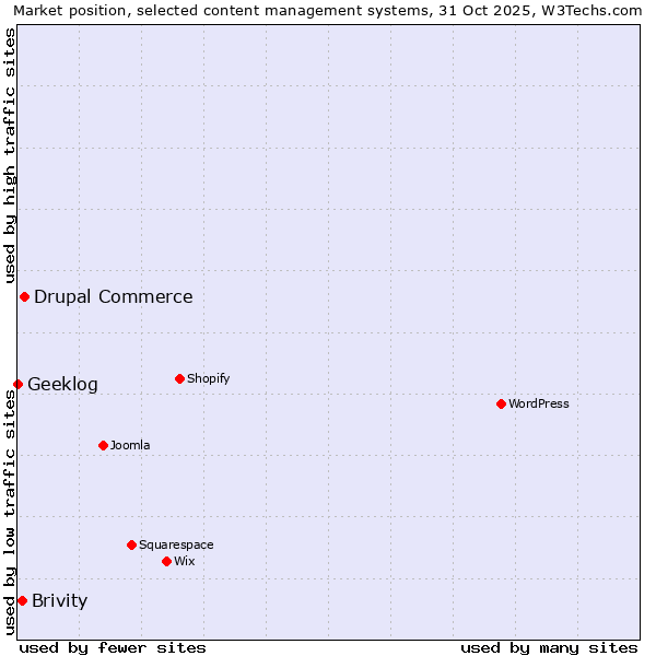 Market position of Drupal Commerce vs. Brivity vs. Geeklog