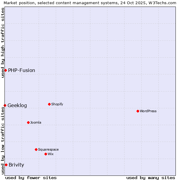 Market position of Brivity vs. PHP-Fusion vs. Geeklog