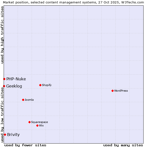 Market position of Brivity vs. PHP-Nuke vs. Geeklog