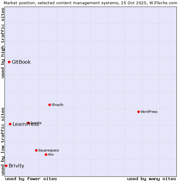 Market position of LearnPress vs. GitBook vs. Brivity