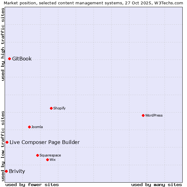 Market position of GitBook vs. Live Composer Page Builder vs. Brivity