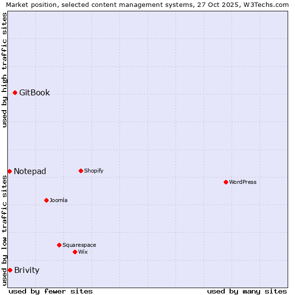 Market position of GitBook vs. Brivity vs. Notepad