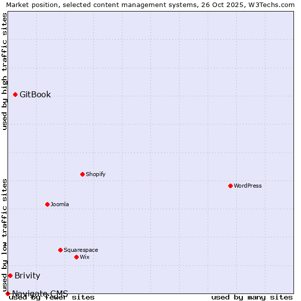Market position of GitBook vs. Brivity vs. Navigate CMS