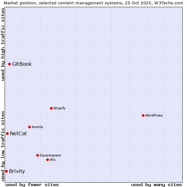 Market position of GitBook vs. NetCat vs. Brivity
