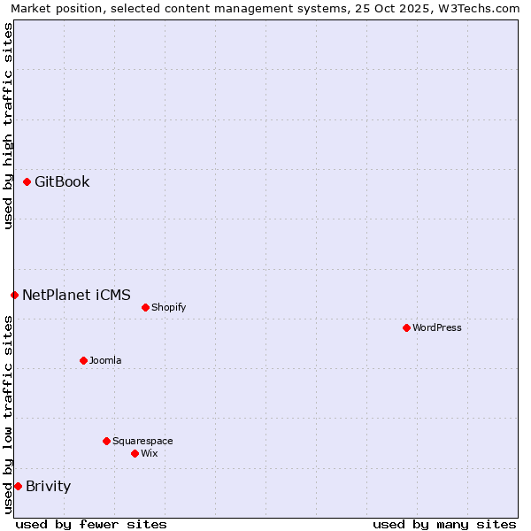 Market position of GitBook vs. Brivity vs. NetPlanet iCMS