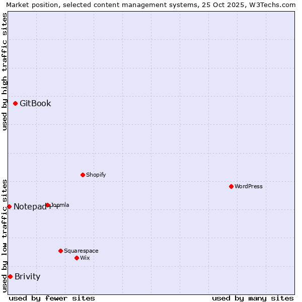 Market position of GitBook vs. Brivity vs. Notepad++