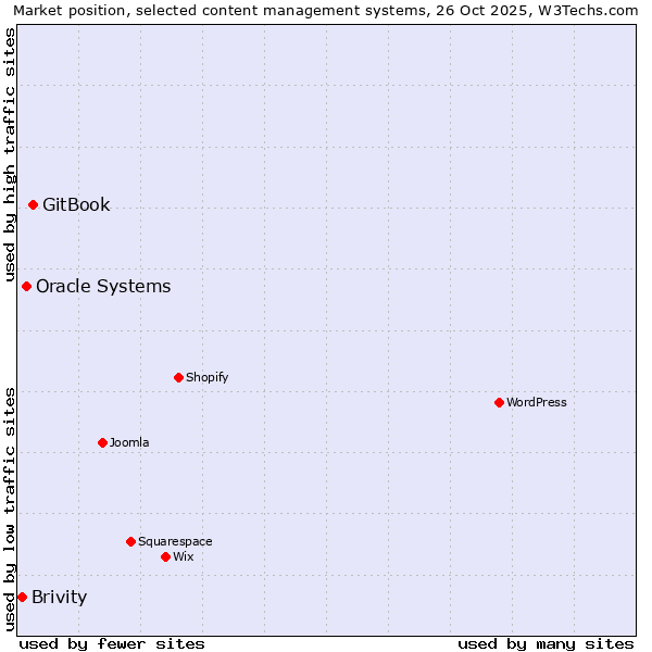 Market position of GitBook vs. Oracle Systems vs. Brivity