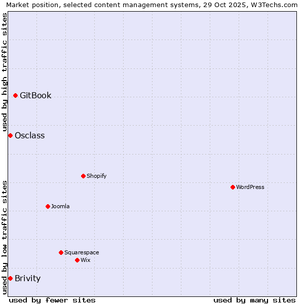 Market position of GitBook vs. Osclass vs. Brivity