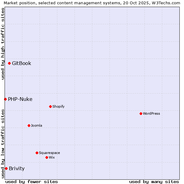 Market position of GitBook vs. Brivity vs. PHP-Nuke