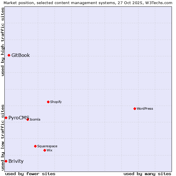 Market position of GitBook vs. PyroCMS vs. Brivity