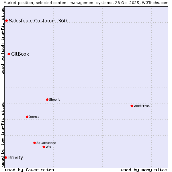 Market position of GitBook vs. Salesforce Customer 360 vs. Brivity