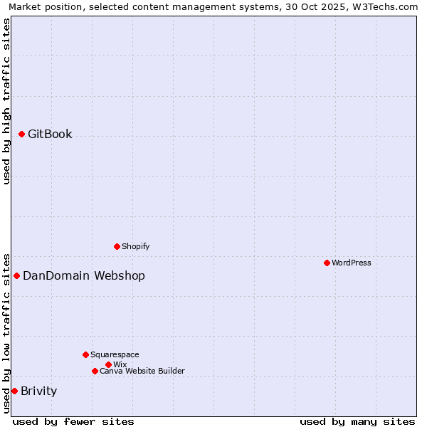 Market position of GitBook vs. DanDomain Webshop vs. Brivity