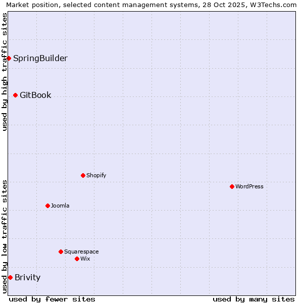 Market position of GitBook vs. Brivity vs. SpringBuilder