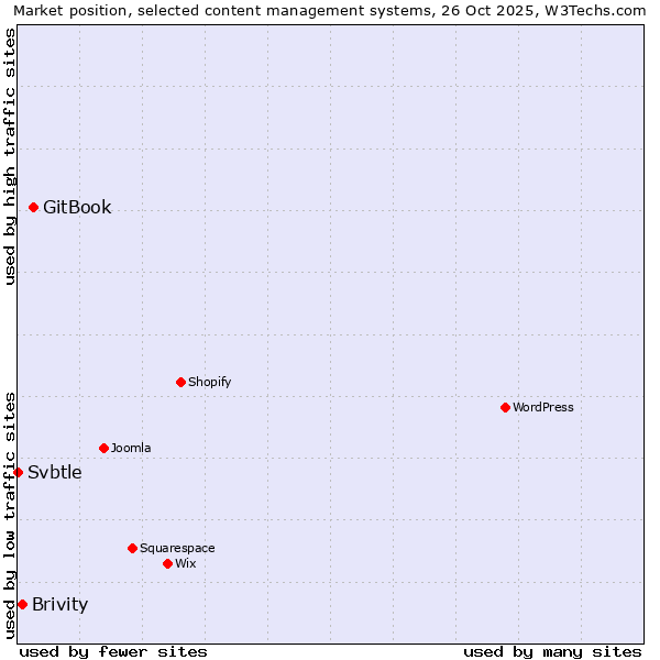Market position of GitBook vs. Brivity vs. Svbtle