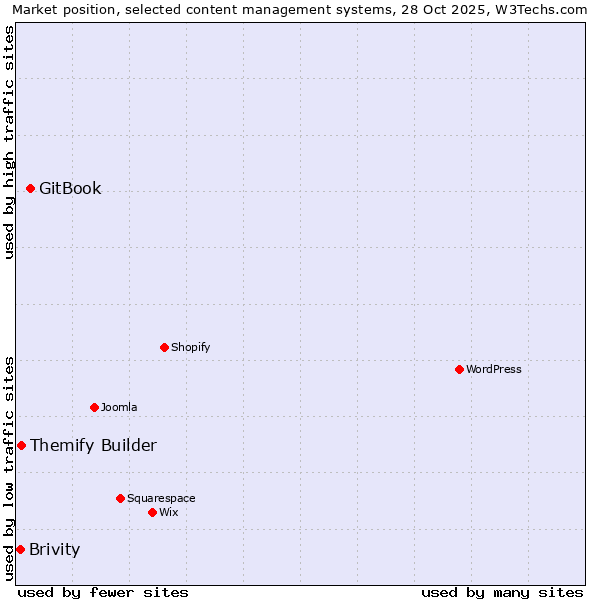 Market position of GitBook vs. Themify Builder vs. Brivity