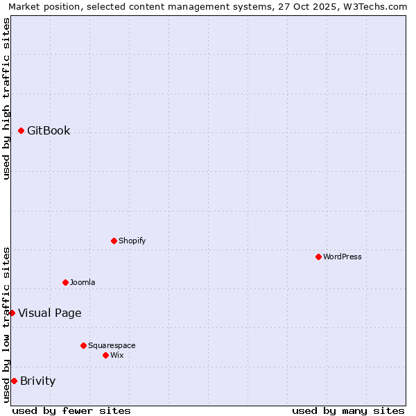 Market position of GitBook vs. Brivity vs. Visual Page