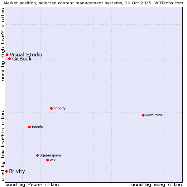 Market position of GitBook vs. Visual Studio vs. Brivity