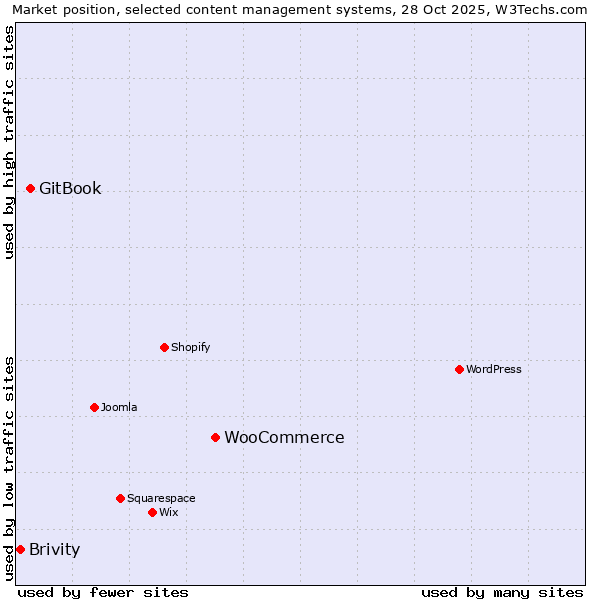 Market position of WooCommerce vs. GitBook vs. Brivity