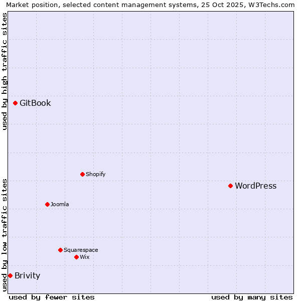 Market position of WordPress vs. GitBook vs. Brivity