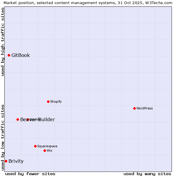 Market position of Beaver Builder vs. GitBook vs. Brivity