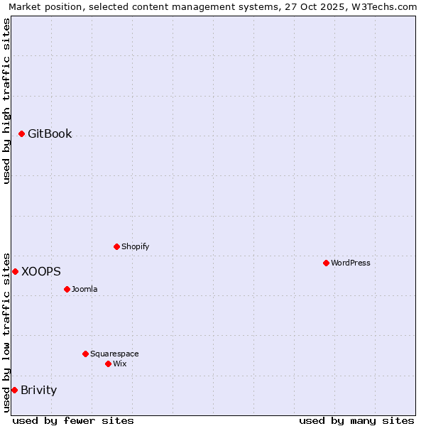 Market position of GitBook vs. XOOPS vs. Brivity