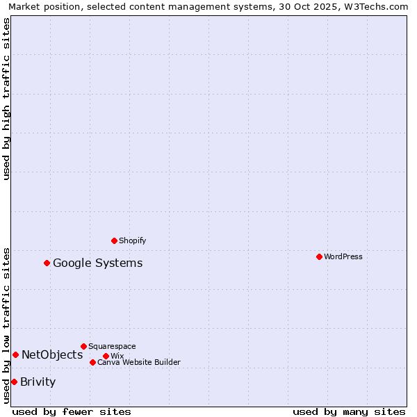 Market position of Google Systems vs. NetObjects vs. Brivity