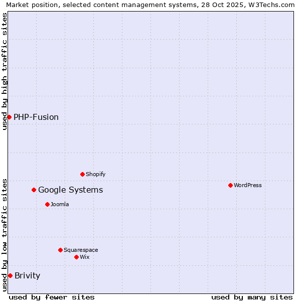 Market position of Google Systems vs. Brivity vs. PHP-Fusion