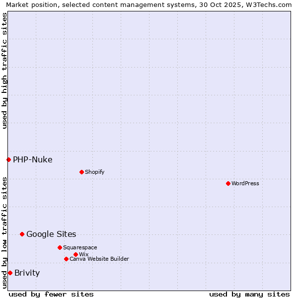 Market position of Google Sites vs. Brivity vs. PHP-Nuke