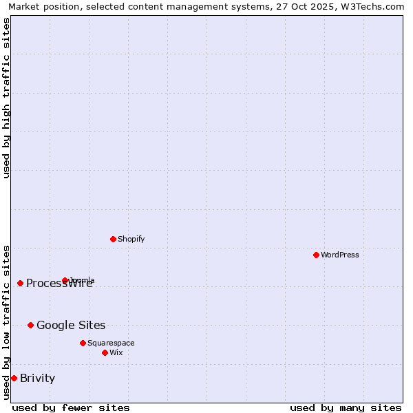 Market position of Google Sites vs. ProcessWire vs. Brivity