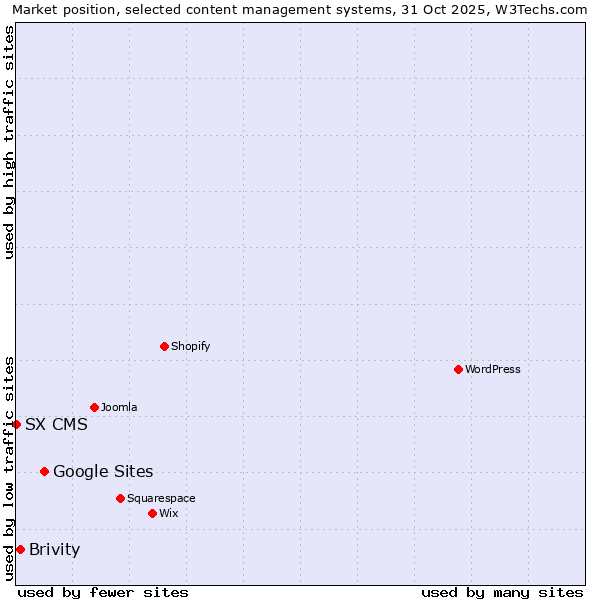 Market position of Google Sites vs. Brivity vs. SX CMS