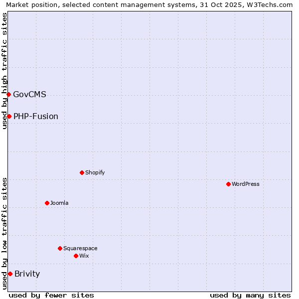 Market position of Brivity vs. PHP-Fusion vs. GovCMS