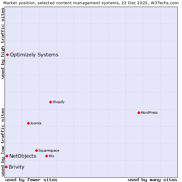 Market position of Optimizely Systems vs. NetObjects vs. Brivity