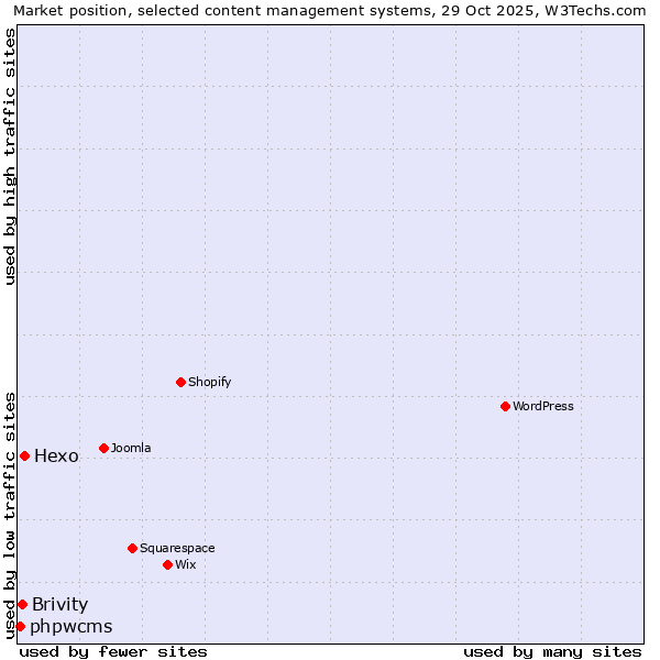 Market position of Hexo vs. Brivity vs. phpwcms