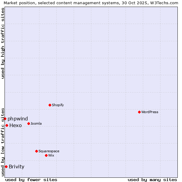 Market position of Hexo vs. Brivity vs. phpwind