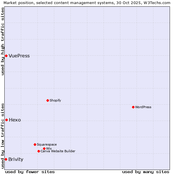 Market position of Hexo vs. VuePress vs. Brivity