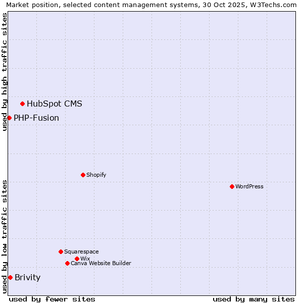 Market position of HubSpot CMS vs. Brivity vs. PHP-Fusion