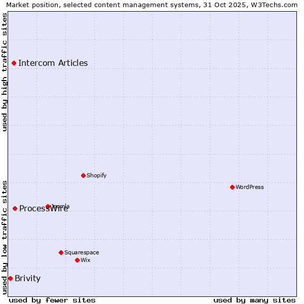 Market position of ProcessWire vs. Intercom Articles vs. Brivity