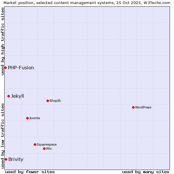 Market position of Jekyll vs. Brivity vs. PHP-Fusion