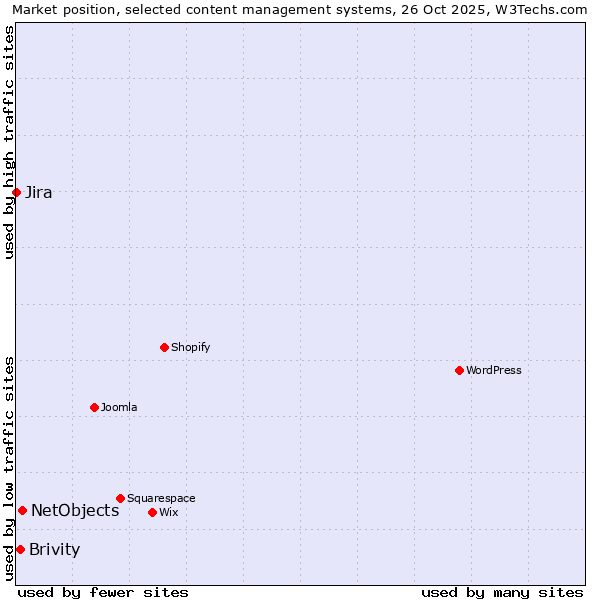Market position of NetObjects vs. Brivity vs. Jira