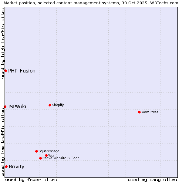 Market position of Brivity vs. PHP-Fusion vs. JSPWiki