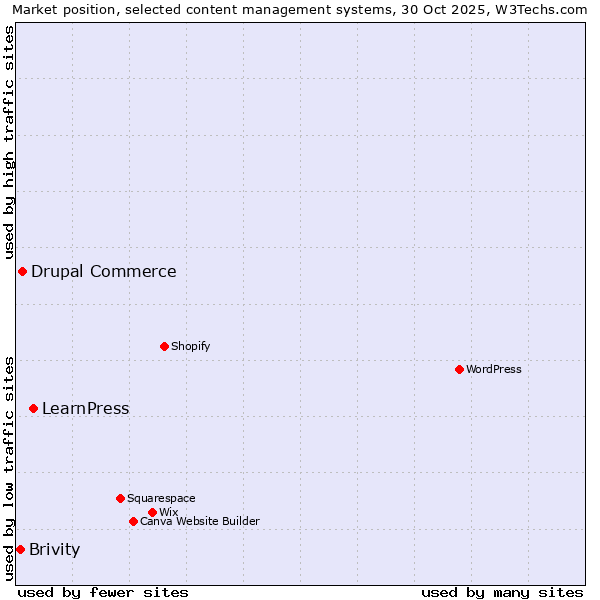 Market position of LearnPress vs. Drupal Commerce vs. Brivity