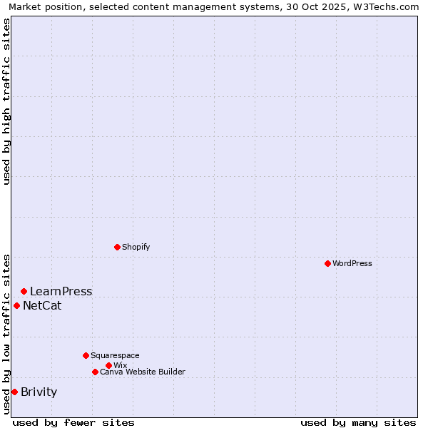 Market position of LearnPress vs. NetCat vs. Brivity