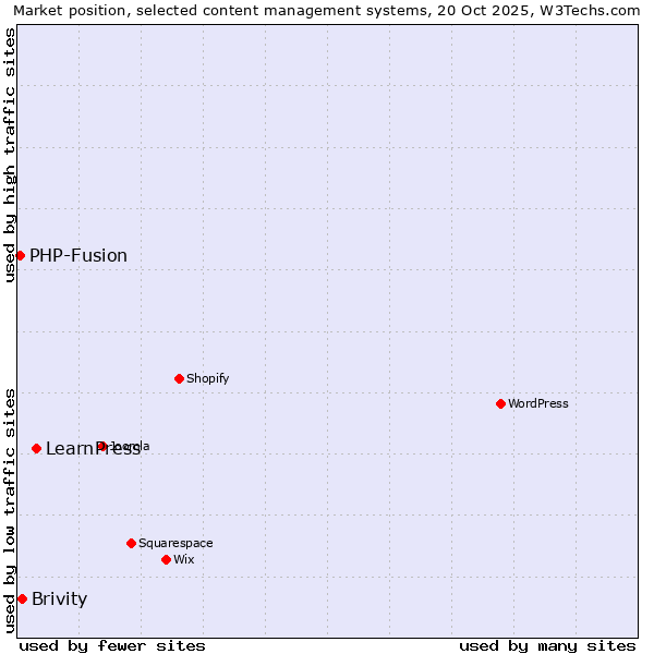 Market position of LearnPress vs. Brivity vs. PHP-Fusion