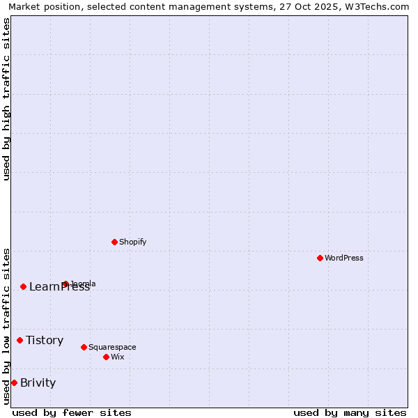 Market position of LearnPress vs. Tistory vs. Brivity